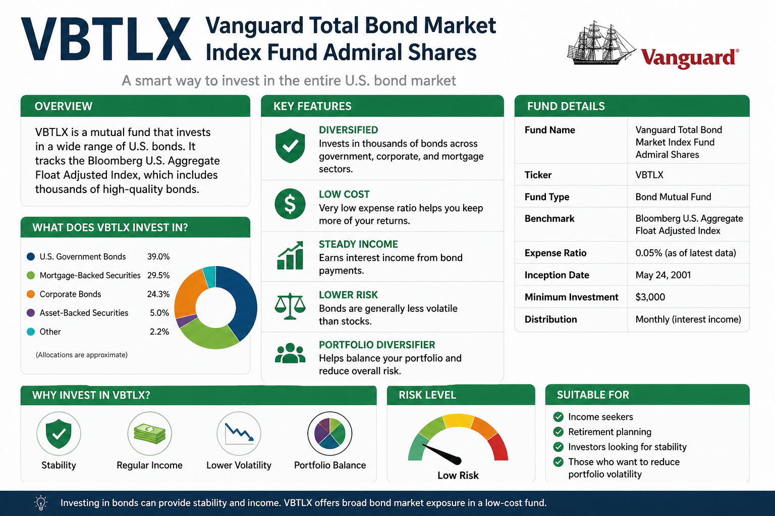 📰 VBTLX: A Safe Bond Investment Fund